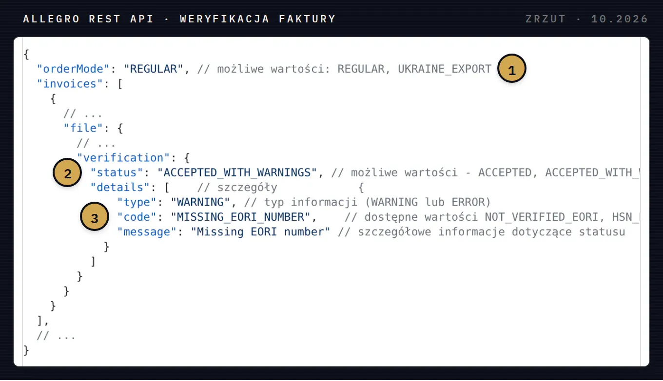 Przykładowa odpowiedź Allegro REST API z listą faktur zamówienia: pole orderMode, struktura verification ze statusem ACCEPTED_WITH_WARNINGS i szczegół z kodem MISSING_EORI_NUMBER.