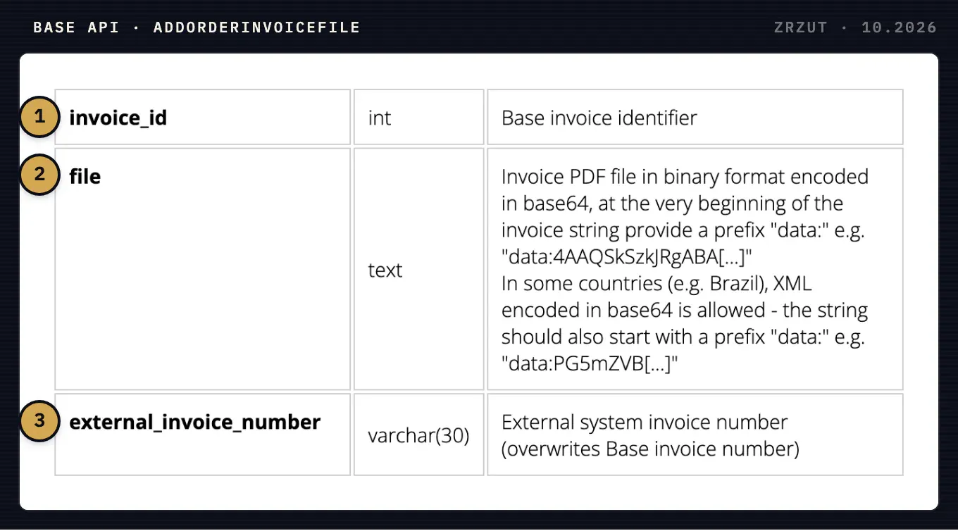 Dokumentacja metody addOrderInvoiceFile w API Base: parametry invoice_id, czyli identyfikator faktury w Base, file, czyli plik PDF faktury zakodowany w base64, oraz external_invoice_number, czyli numer faktury z zewnętrznego systemu.