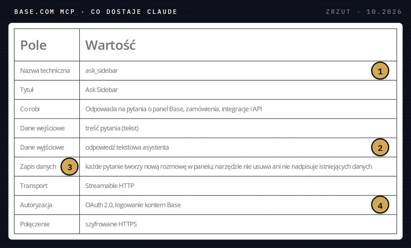 Tabela z pomocy Base opisująca narzędzie Ask Sidebar: nazwa techniczna ask_sidebar, dane wejściowe w postaci treści pytania, odpowiedź tekstowa asystenta, informacja, że narzędzie nie usuwa ani nie nadpisuje danych, transport Streamable HTTP i logowanie OAuth 2.0 kontem Base.
