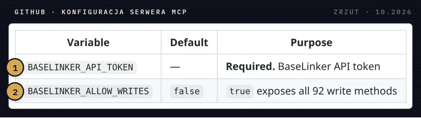 Tabela konfiguracji w README projektu baselinker-mcp: zmienna BASELINKER_API_TOKEN jest wymagana, a BASELINKER_ALLOW_WRITES ma domyślnie wartość false, a po ustawieniu true udostępnia wszystkie 92 metody zapisu.