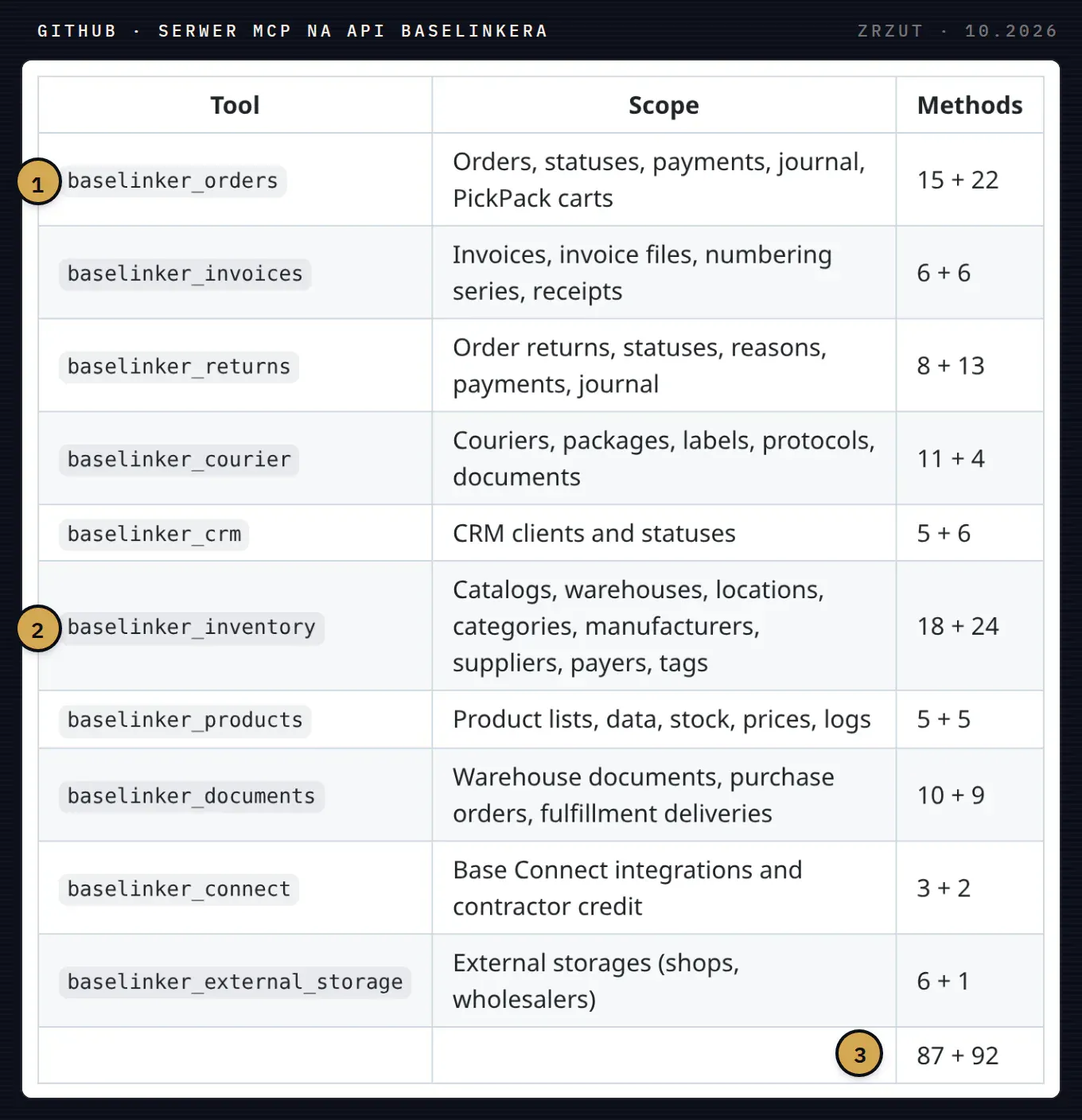 Tabela narzędzi w README projektu baselinker-mcp na GitHubie: dziesięć narzędzi od baselinker_orders do baselinker_external_storage, zakres każdego z nich i liczba metod odczytu i zapisu, razem 87 i 92.