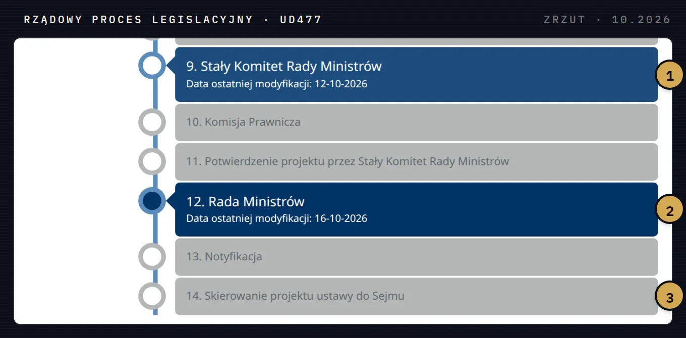 Etapy projektu UD477 w serwisie Rządowy Proces Legislacyjny: Stały Komitet Rady Ministrów z datą 12.10.2026, Rada Ministrów z datą 16.10.2026 i dalsze etapy, w tym skierowanie projektu do Sejmu.