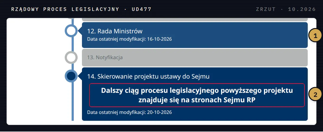 Etapy projektu UD477 w serwisie Rządowy Proces Legislacyjny: Rada Ministrów z datą 16.10.2026 oraz skierowanie projektu ustawy do Sejmu z datą 20.10.2026 i informacją, że dalszy proces jest na stronach Sejmu.