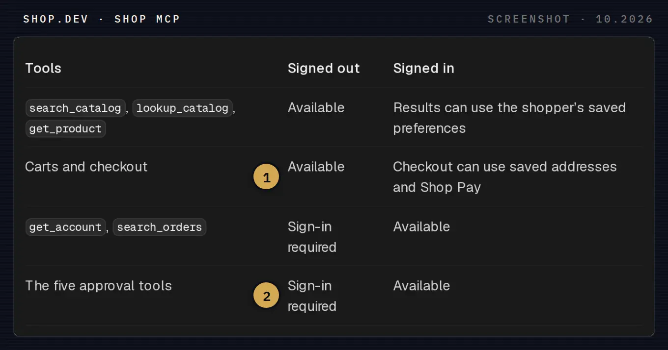 Table from the Shop MCP overview on shop.dev with three columns, Tools, Signed out and Signed in. Catalog search tools and carts and checkout are available signed out; account, order search and the five approval tools require sign-in.