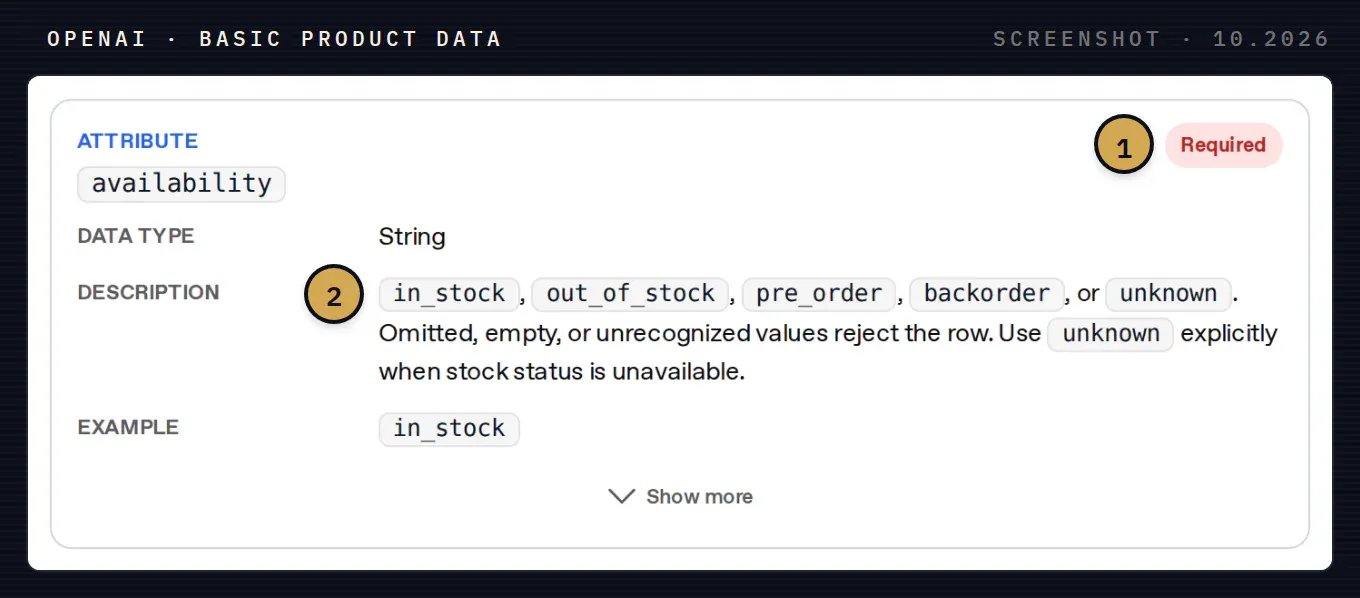 Card for the availability attribute in OpenAI's product feed reference: required string with the values in_stock, out_of_stock, pre_order, backorder or unknown; omitted, empty or unrecognized values reject the row.